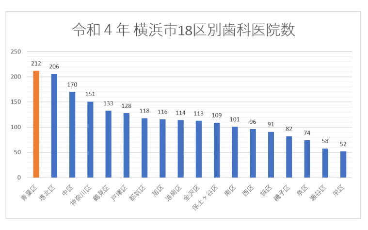 横浜市の歯科診療所数