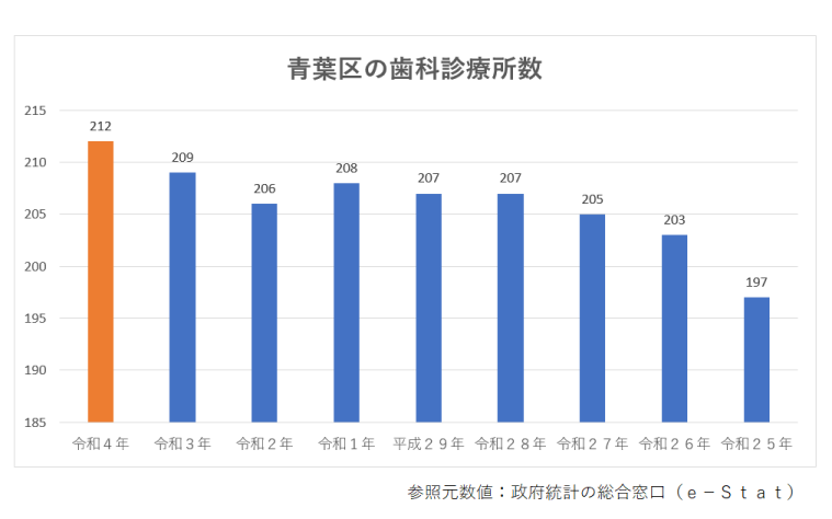 青葉区の歯科診療所数